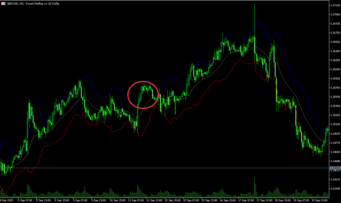 价格持续运行在肯特纳通道中轨上方→上涨趋势