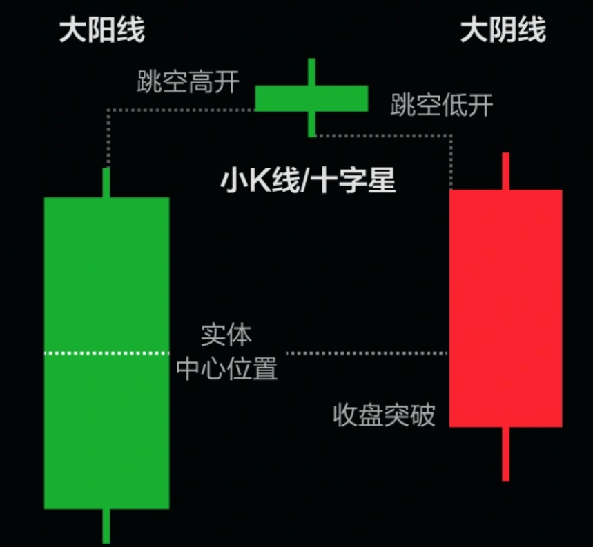 黄昏之星的形成