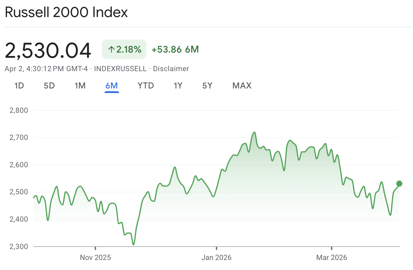 Russell 2000