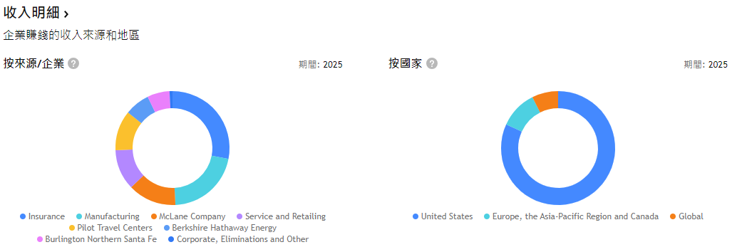 波克夏財報（收入明細）