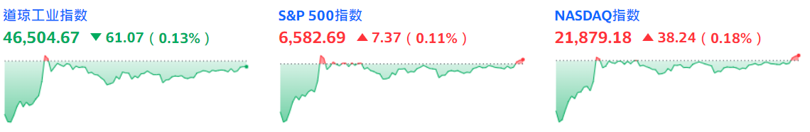 三大指数涨跌不一