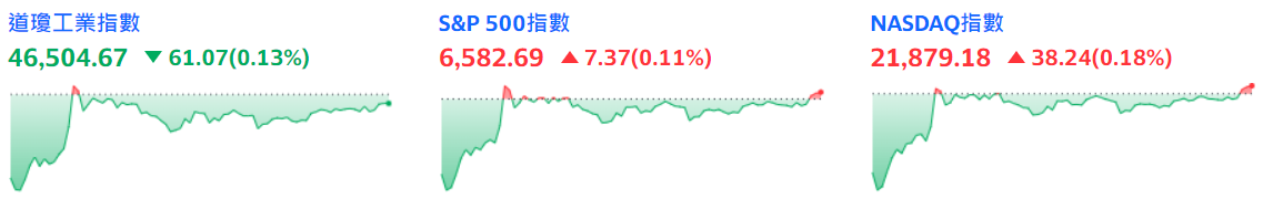 三大指數漲跌不一