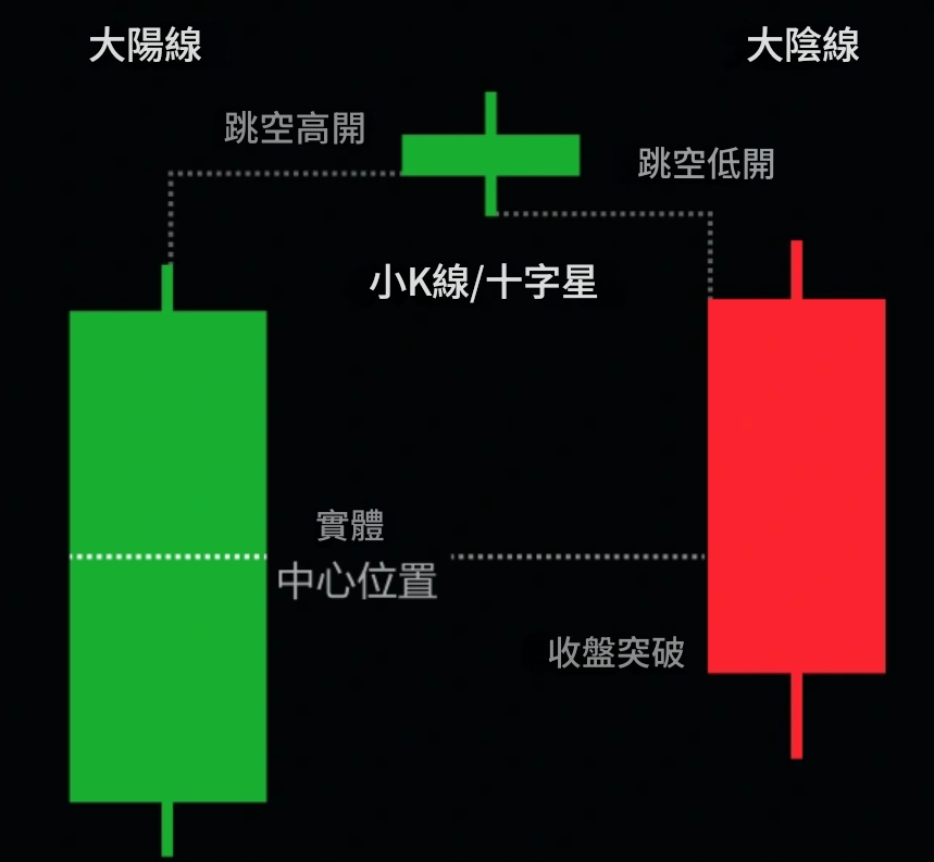 早晨之星的形成