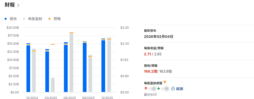 艾伯維股票營收