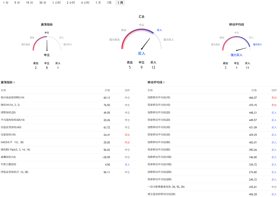 道琼指数ETF技术分析