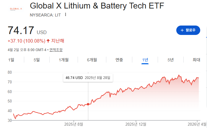 LIT 주가 차트 출처=구글