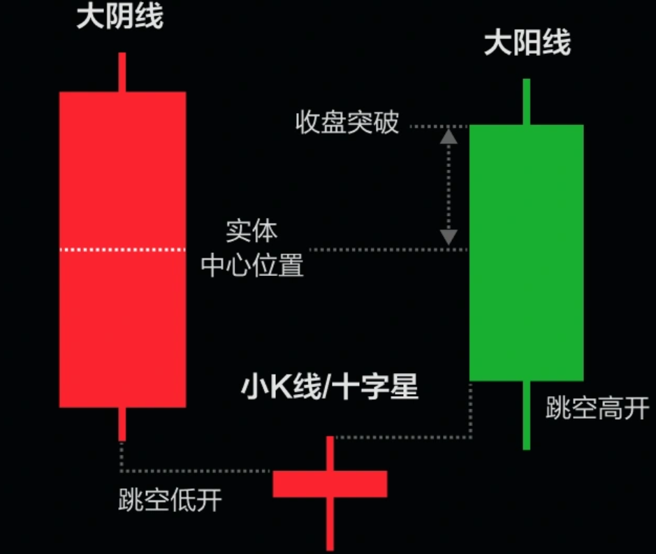 早晨之星的形成
