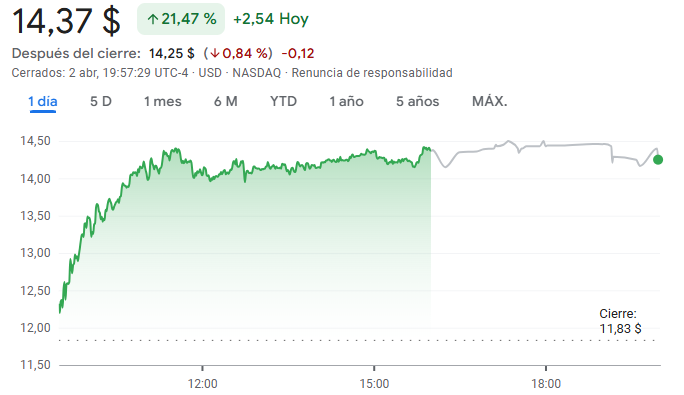 Gráfico de las acciones de Sigma Lithium