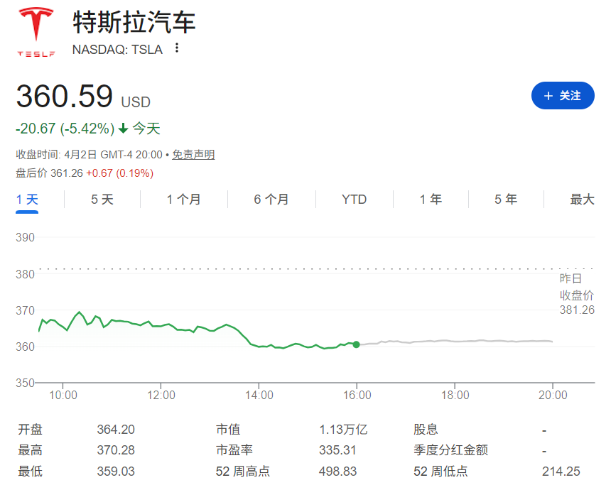 特斯拉股价重挫5.4%