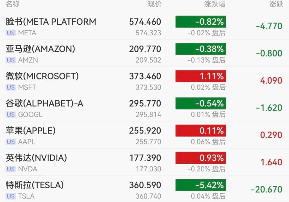 科技股涨跌情况