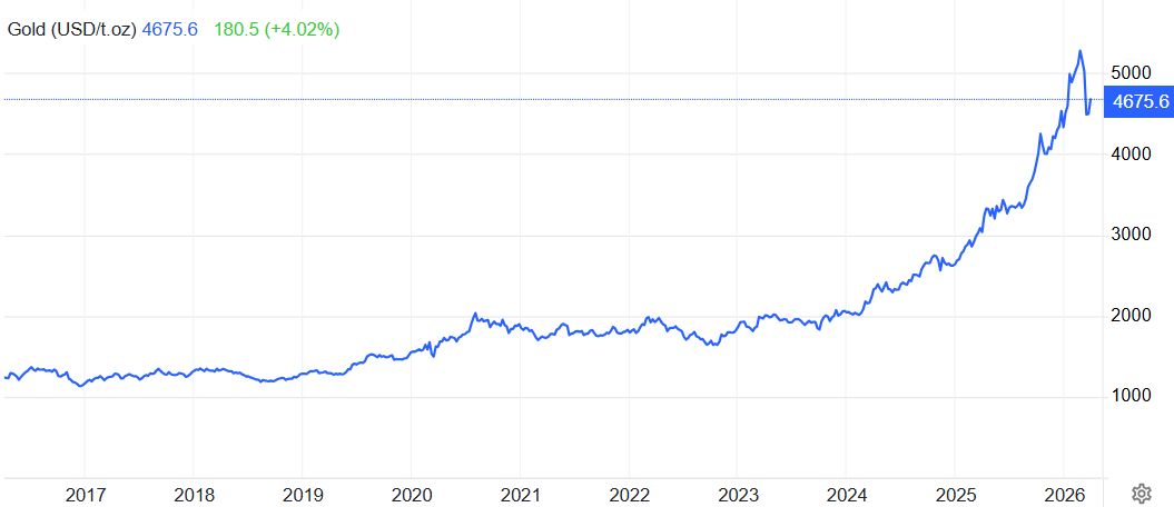 黄金近10年价格走势