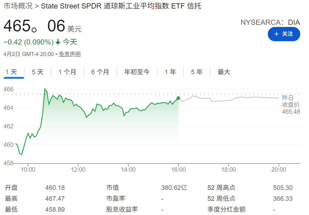道琼指数ETF（DIA）
