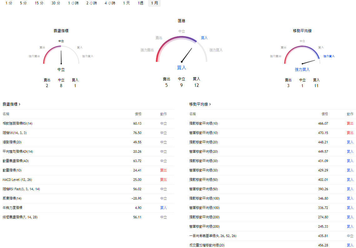 道瓊指數ETF技術分析
