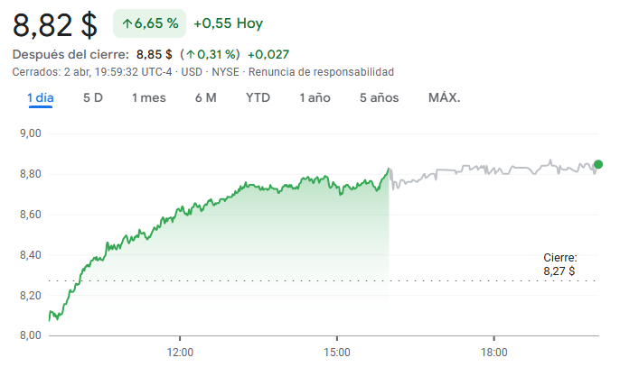 Gráfico de las acciones de Nokia