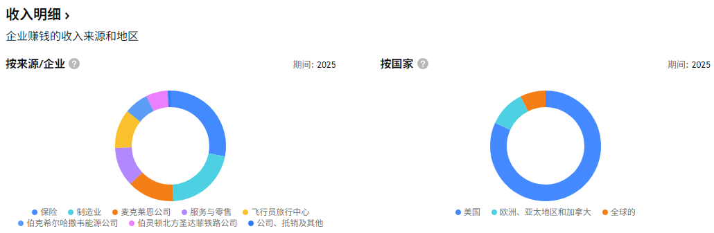 波克夏财报（收入明细）