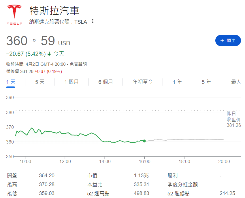 特斯拉股價大跌5.4%