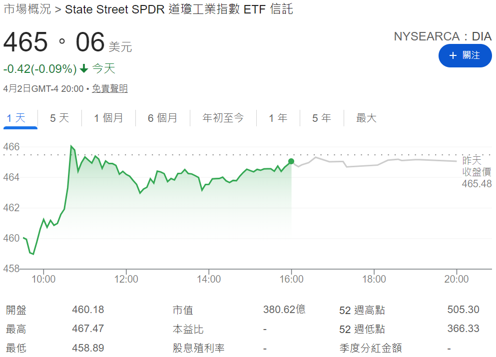 道瓊指數ETF（DIA）