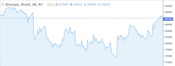 Índice Bovespa Brasil