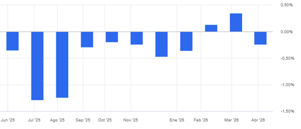 Gráfico de barras IPP Brasil