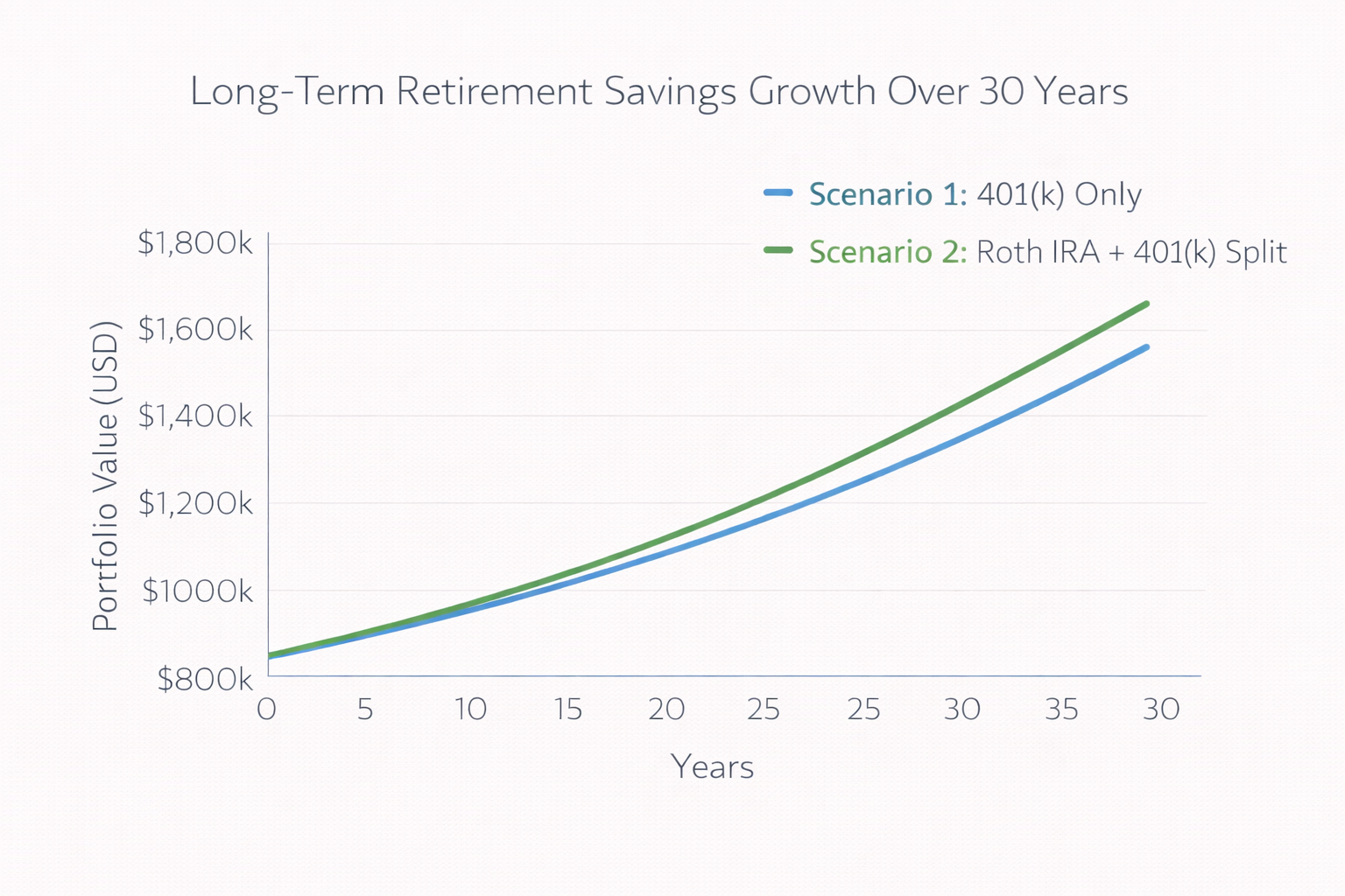 Roth IRA vs 401K Contribution Timeline.png