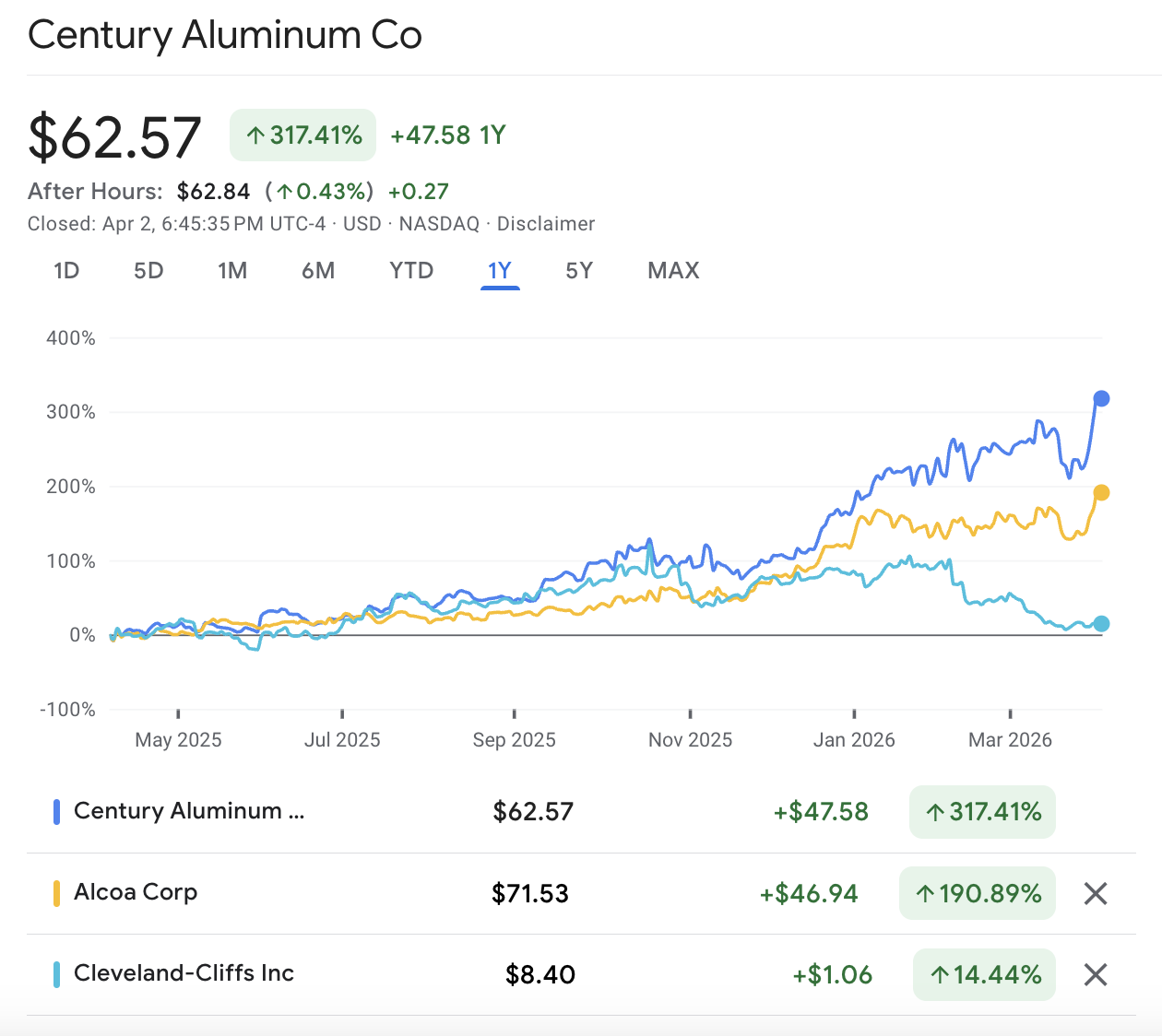 Ações da Century Aluminum em alta Ações da Century Aluminum em alta