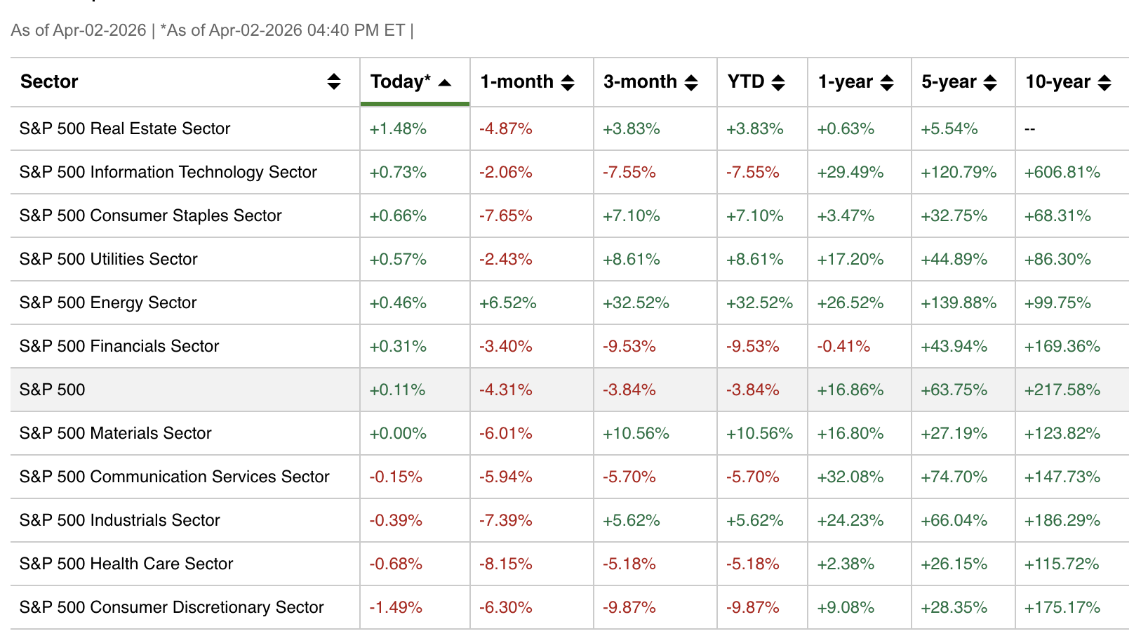 Динамика секторов S&P 500 Динамика секторов S&P 500