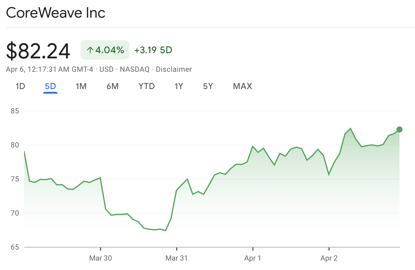 Акции Coreweave