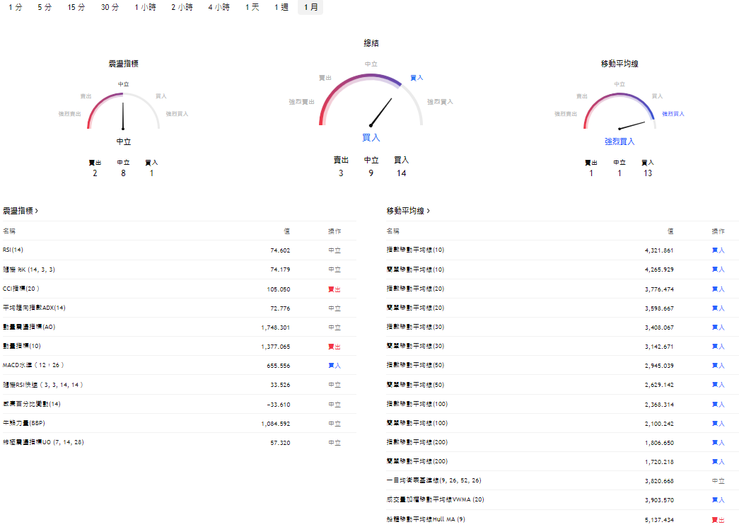 黃金走勢技術分析