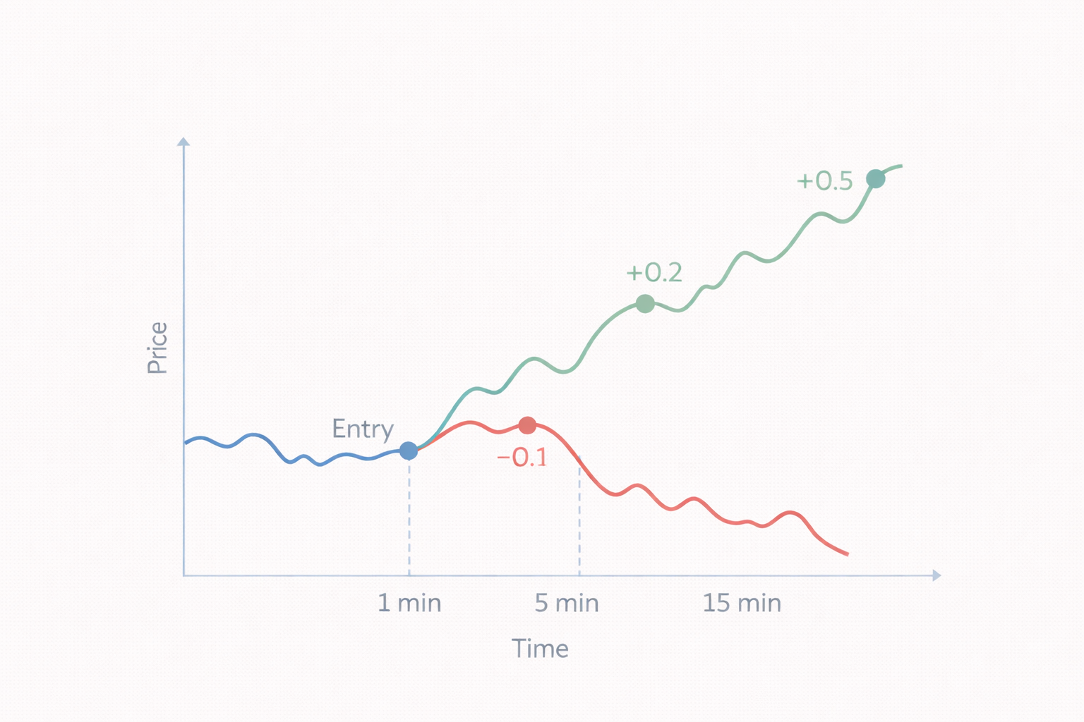 Time horizons markout.png