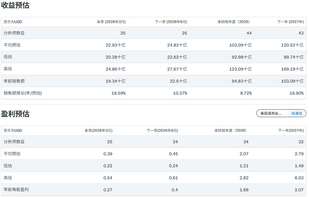 特斯拉盈利预期