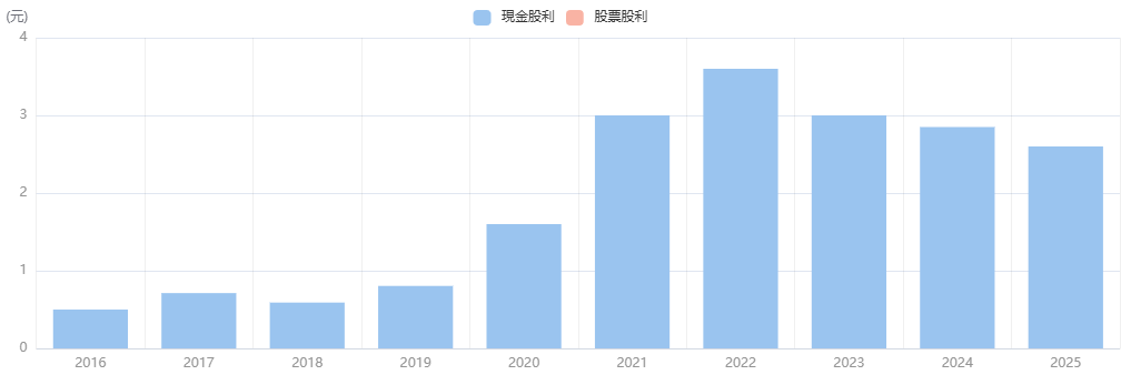 台股聯電配息趨勢
