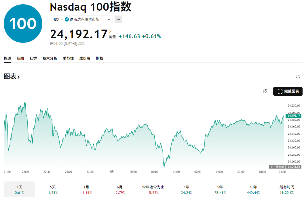 那斯达克100指数