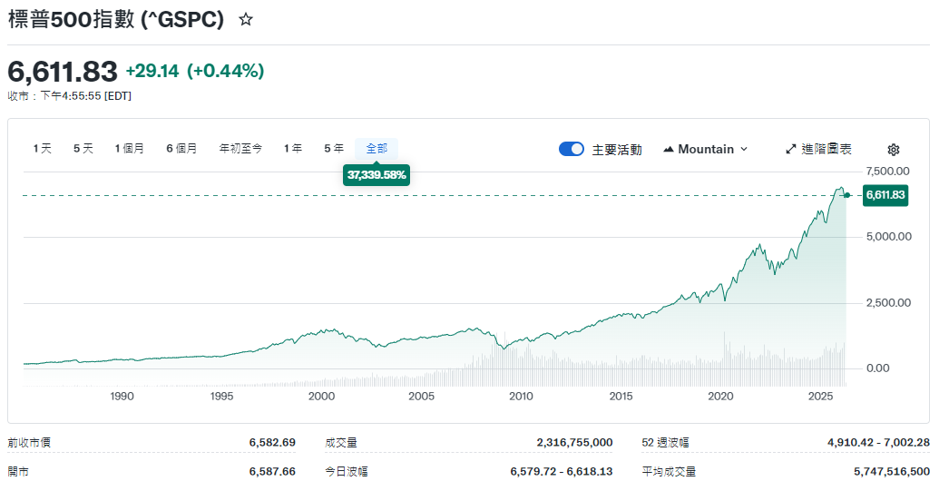 美國標普500股價長期走勢