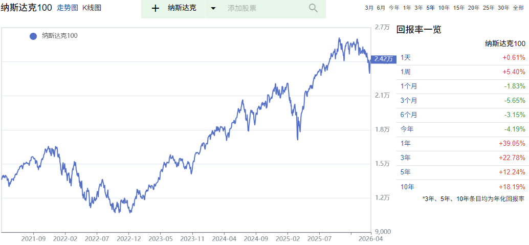 那斯达克100指数历史回报率