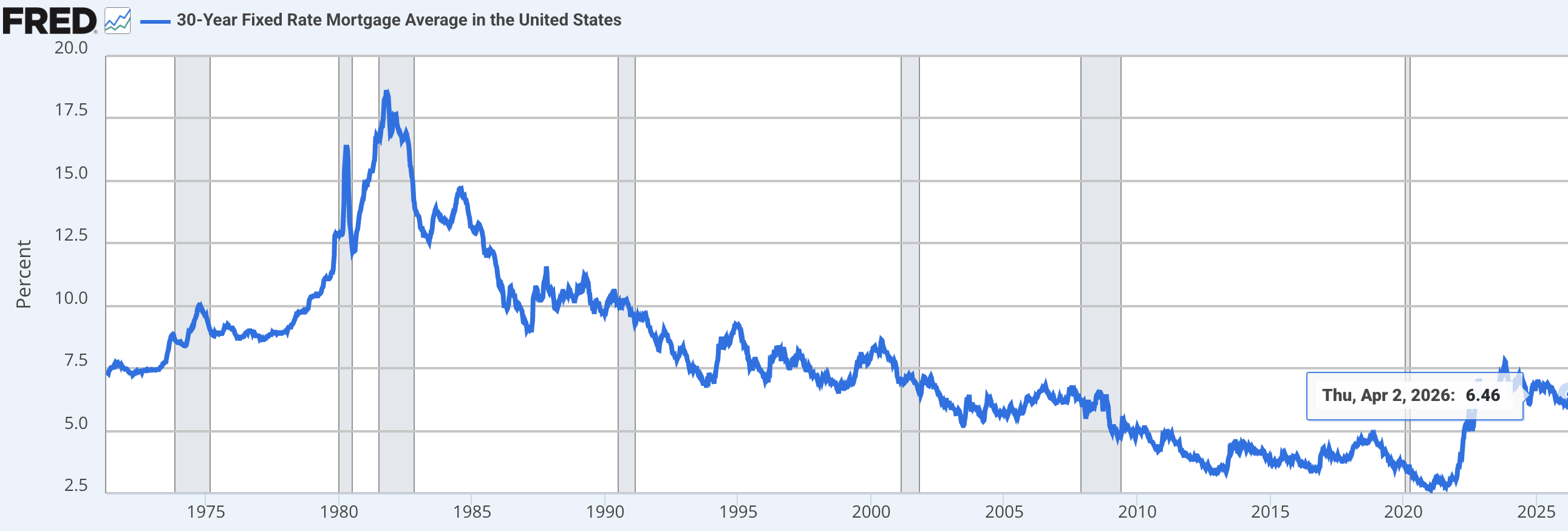 30-वर्षीय स्थिर बंधक दर