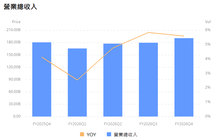 沃爾瑪營業總收入變化