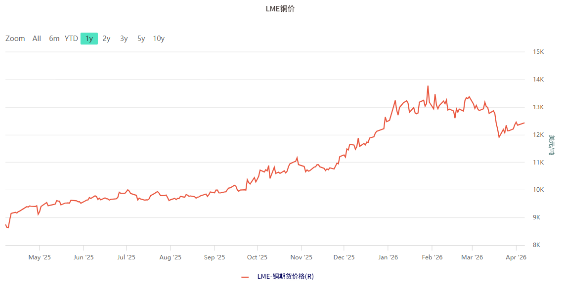 LME铜价走势 LME铜价走势