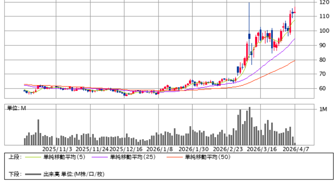 直近の原油価格