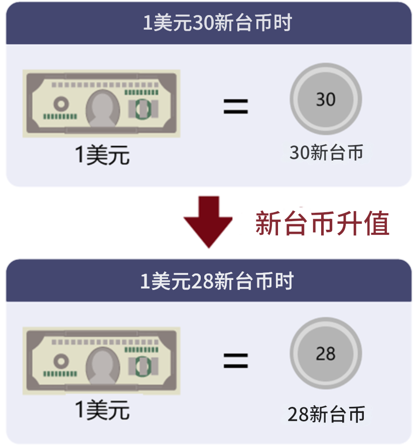 台币升值影响