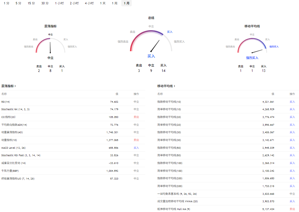 黄金走势技术分析