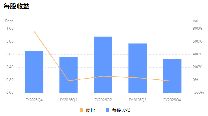 沃尔玛每股收益变化