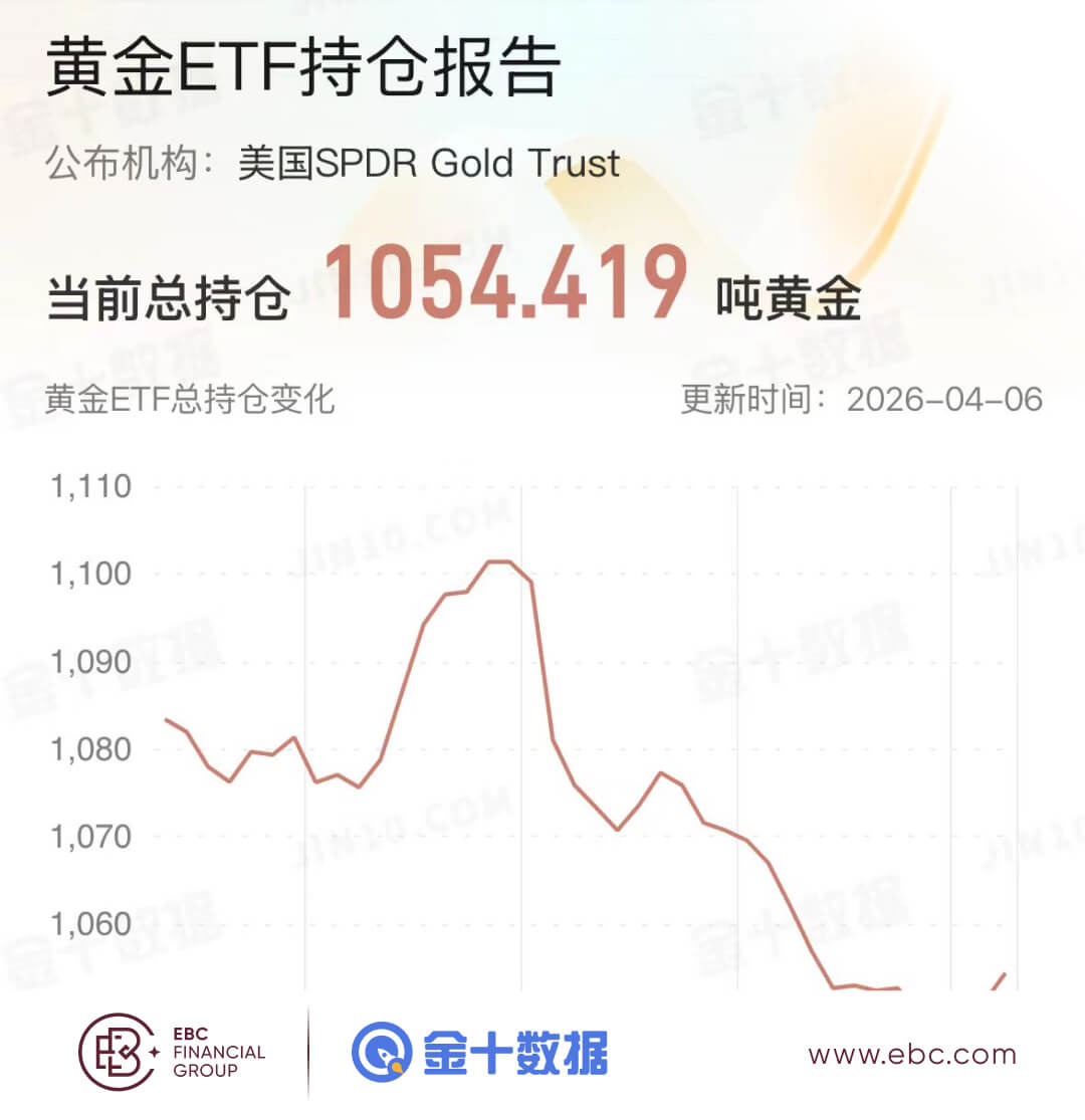 黄金ETF持仓报告