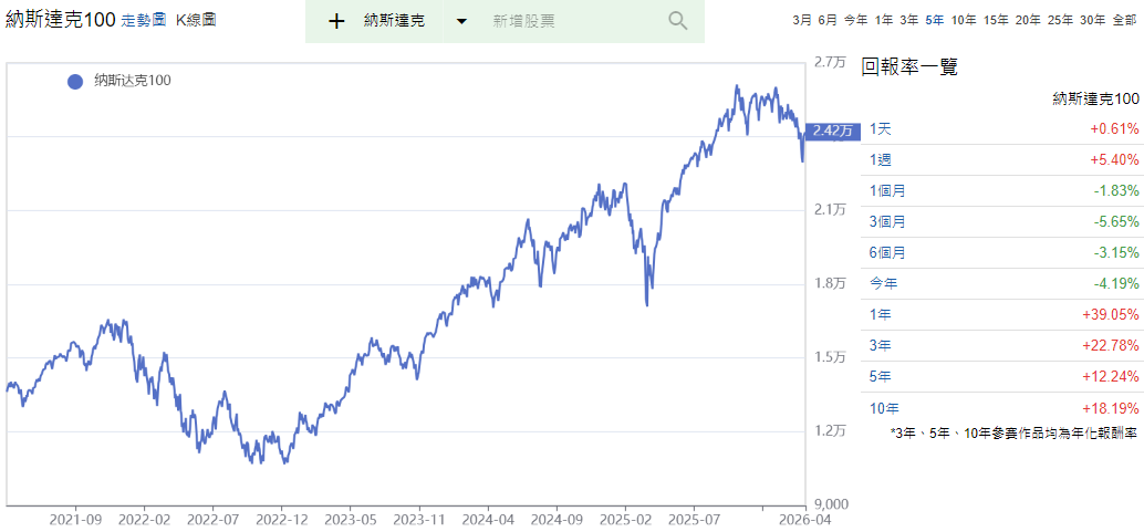 那斯達克100指數歷史報酬率
