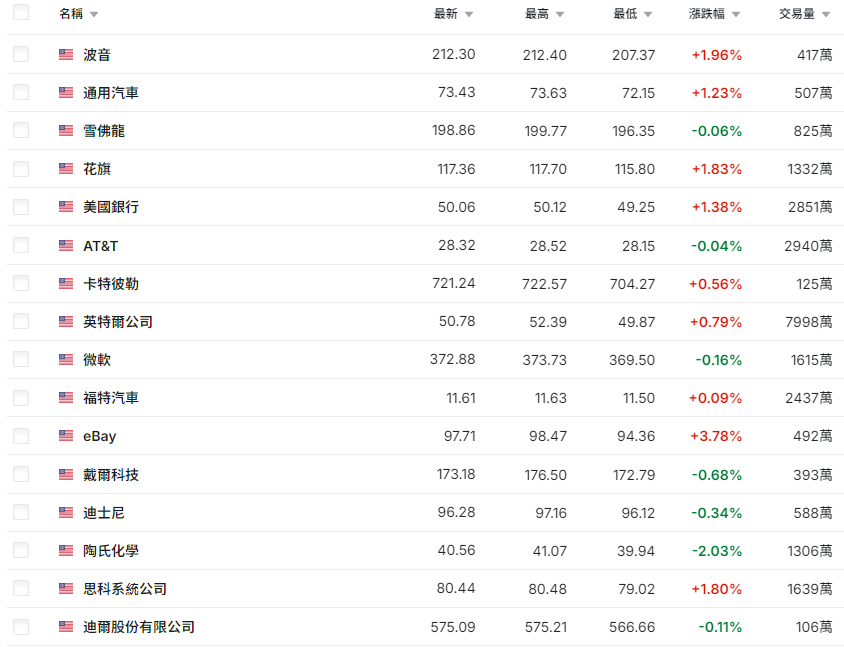 美國標普500指數部分成分股