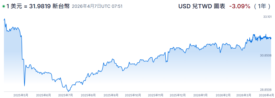 過去一年美元兌台幣匯率走勢