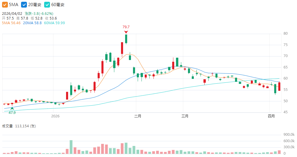 联电股价技术分析