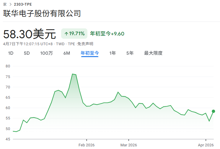 2026年初至今联电股价走势