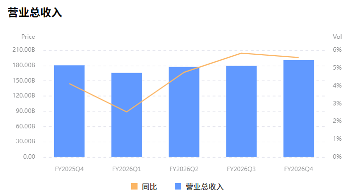 沃尔玛营业总收入变化