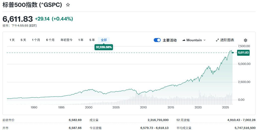 美国标普500股价长期走势 美国标普500股价长期走势
