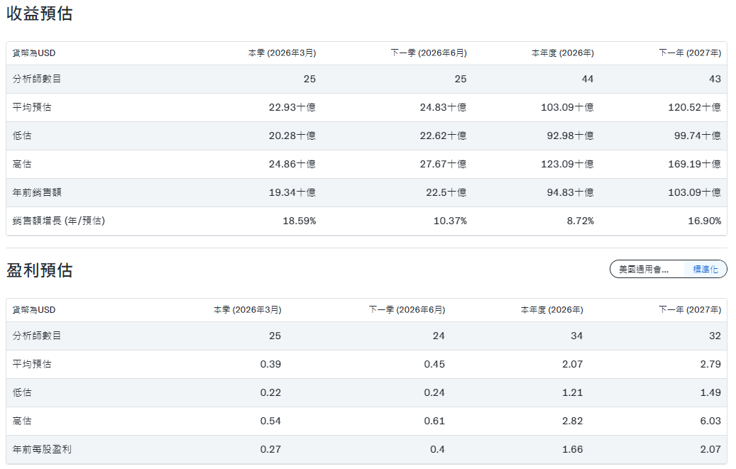 特斯拉盈利預期